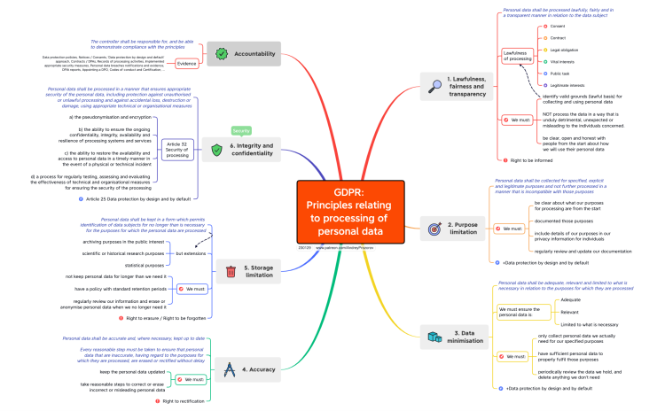 gdpr-data-protection-principles-xmind-mind-map-template-biggerplate