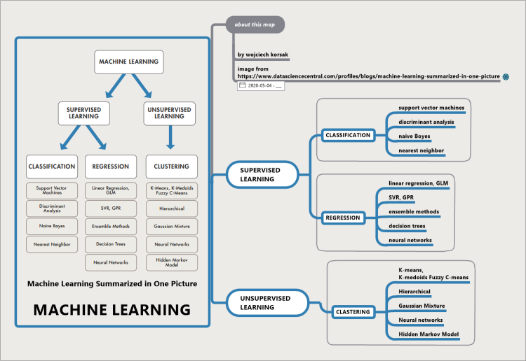 Machine Learning Mapa Mental - vrogue.co