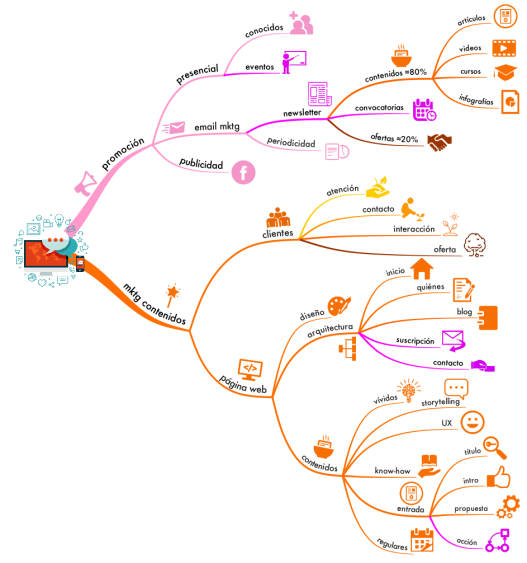 Como aumentar los ingresos de tu proyecto (2 de 2): iMindMap mind m ...