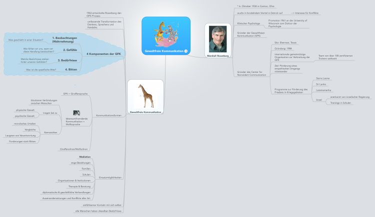 Gewaltfreie Kommunikation Mindmeister Mind Map Template Biggerplate