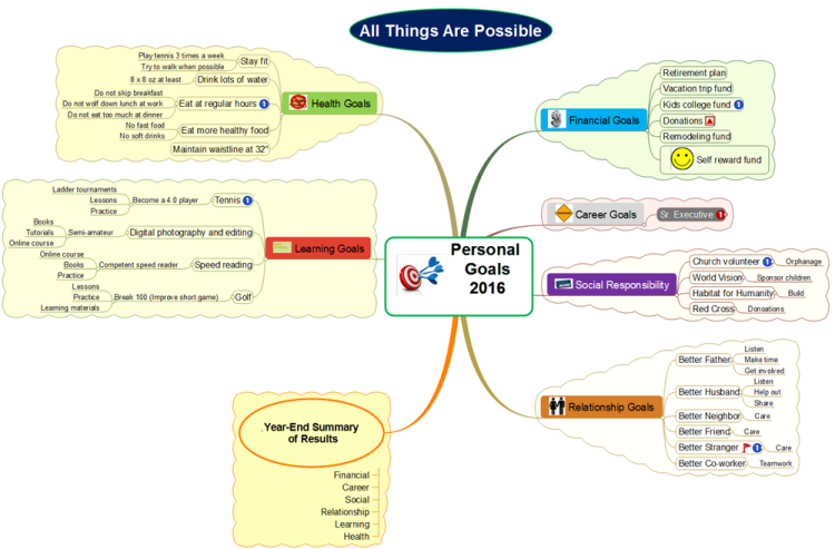 Personal Goals: Mindmapper Mind Map Template | Biggerplate