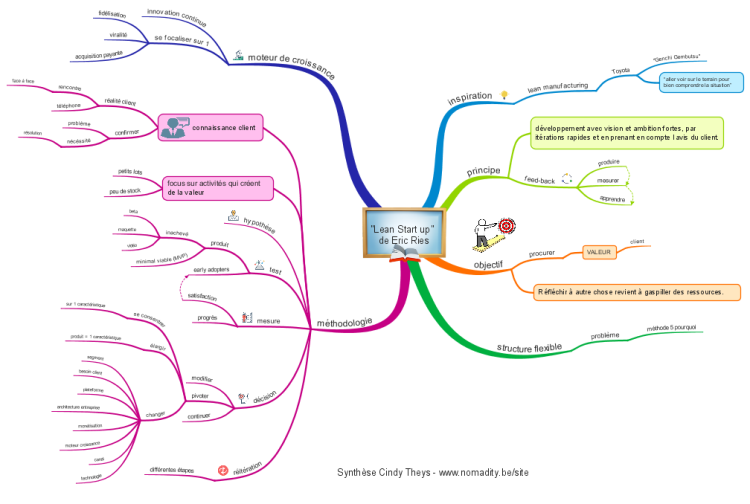 Modelo Lean Mind Map Images