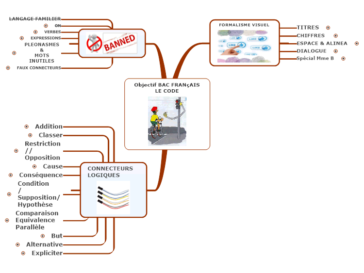 Objectif Bac Francais Respecter Le Code Mindmanager Mind Ma Biggerplate