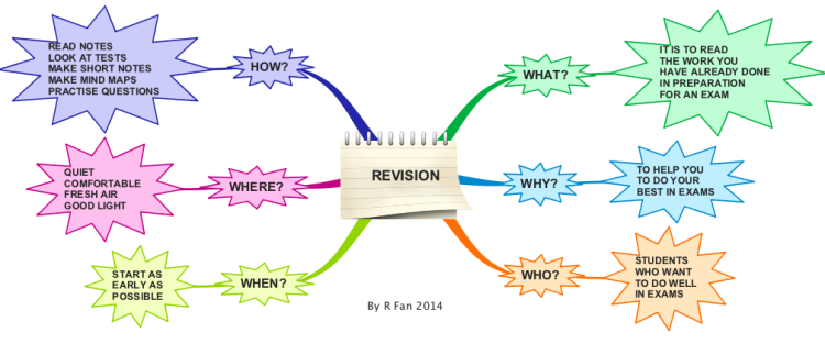 Revision 1 Imindmap Mind Map Template Biggerplate - Bank2home.com