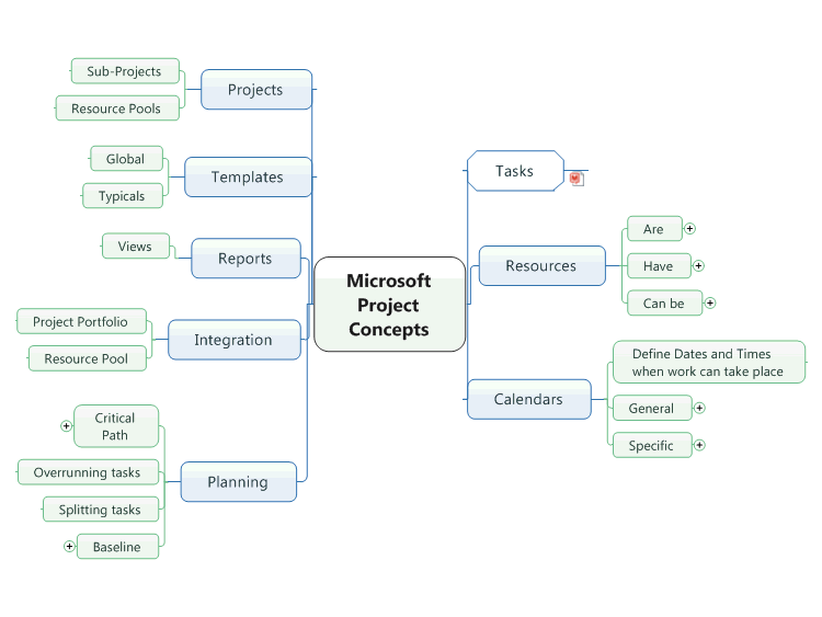 Microsoft Project Concepts: MindManager mind map template | Biggerplate