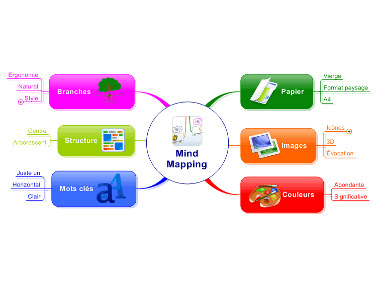 Mind Mapping: comment ça marche?: MindManager mind map template ...