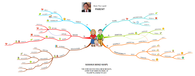 My mapping. Ментальная карта Family. Ментальная карта семья. Mind Map parents. Family member Mind Map.