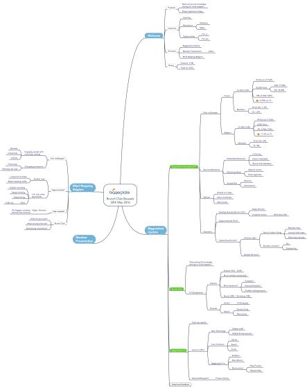 Brunch Club Brussels: 20 May 2016: MindMeister mind map template ...