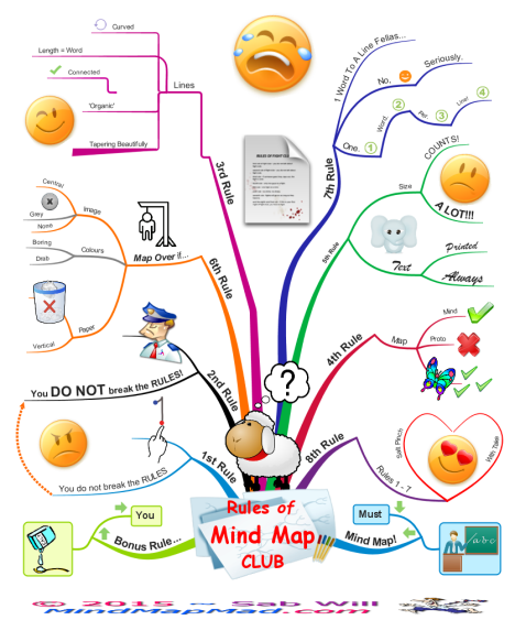 Rules of Mind Map Club: iMindMap mind map template | Biggerplate