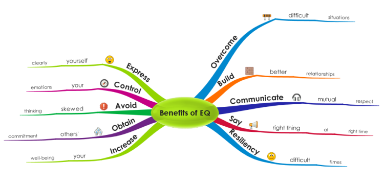 Эмоциональный интеллект интеллект карта. Эмоциональный интеллект майнд карта. Майнд МЭП эмоциональный интеллект. Карта эмоционального интеллекта. Майнд карта эмоций.