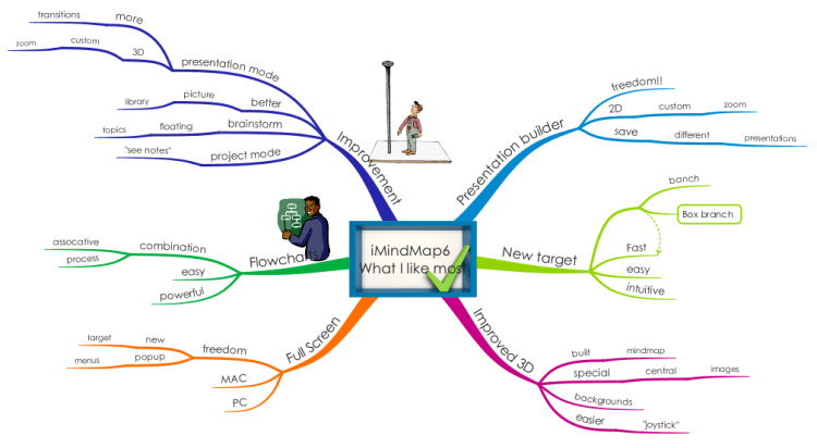 Imindmap Map Snippets Mind Map Mind Map Examples Best Mind Map Porn Sex Picture