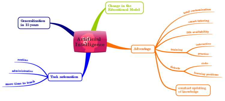 Artificial Intelligence IMindMap Mind Map Template Biggerplate