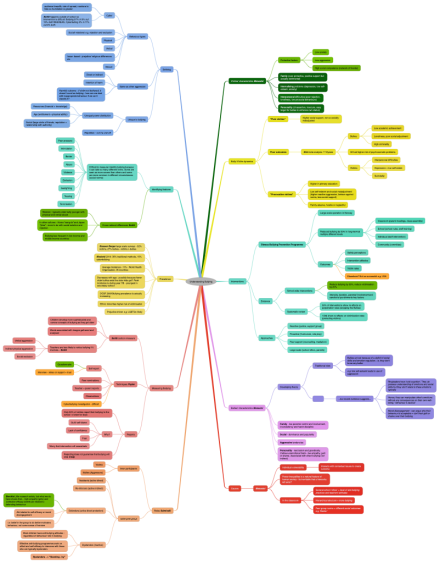 Bullying Mind Map 4339