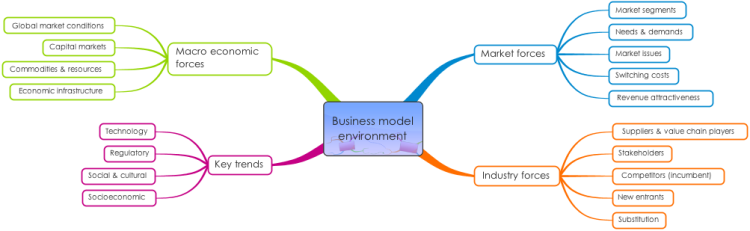 business-model-environment-imindmap-mind-map-template-biggerplate