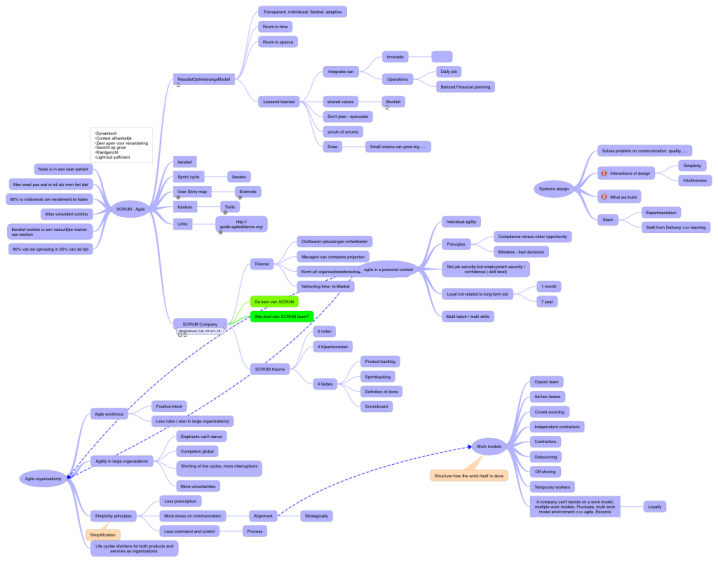 SCRUM - Agile mind map | Biggerplate