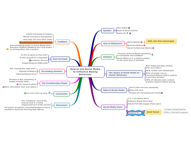 Майнд карта контента