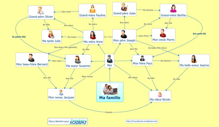 Ma Famille Xmind Mind Map Template Biggerplate