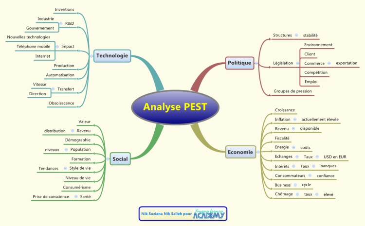 Pestle Analysis Template Xmind Mind Map Template Biggerplate Porn Sex