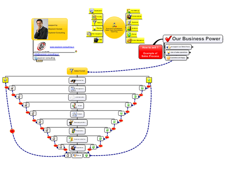 Sales Process (Sales Funnel): MindManager mind map template | Biggerplate