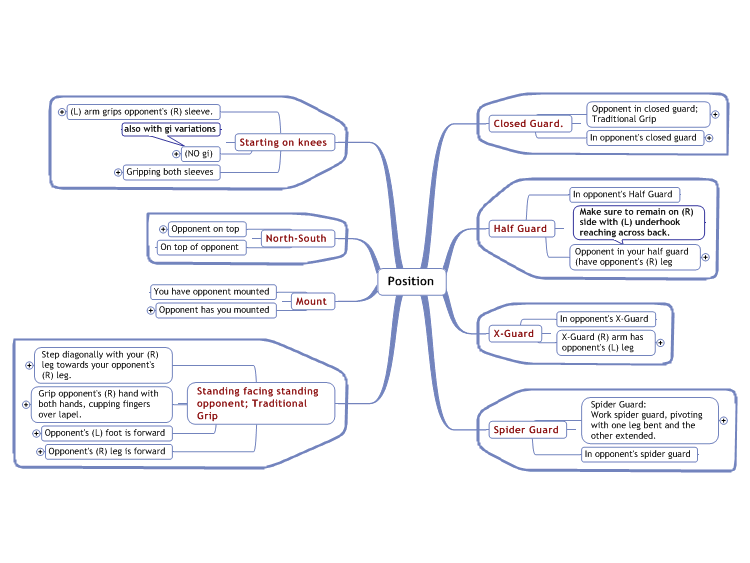 Exploring Mind Maps As A Tool For Jiu Jitsu Development – BJJ Fanatics