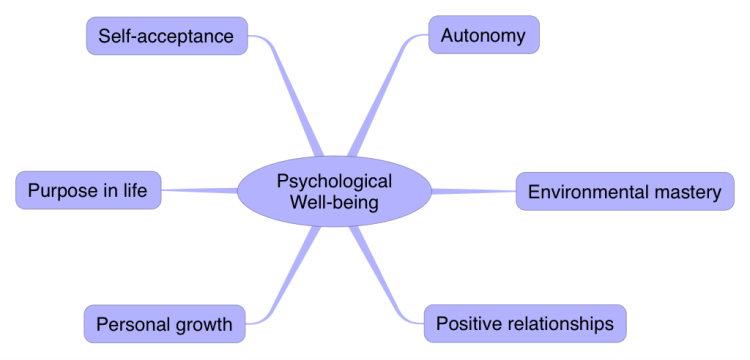 Psychological Well-being: IThoughts Mind Map Template | Biggerplate