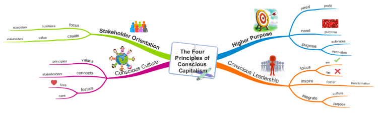 the-four-principles-of-conscious-capitalism-imindmap-mind-map-temp