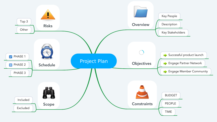Project Plan Outline Mindmeister Mind Map Template Biggerplate The