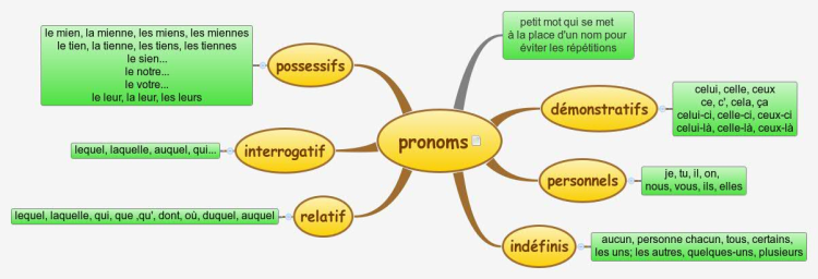 Français CM2: les pronoms mind map | Biggerplate