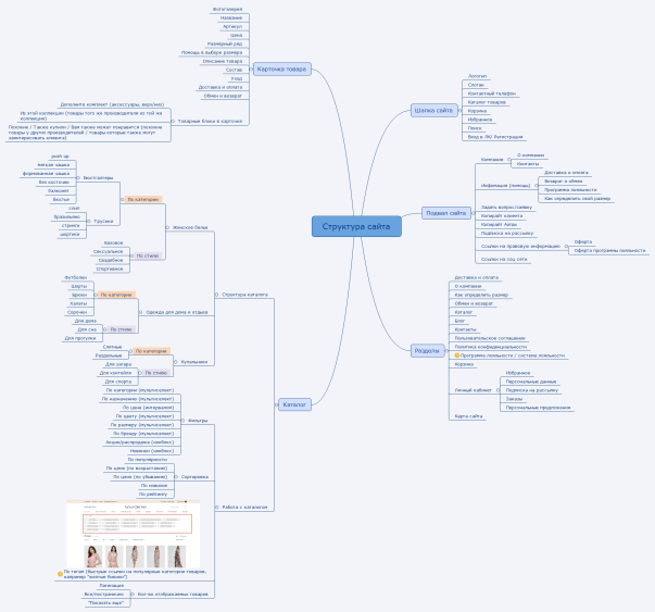 Структура сайта майнд карта