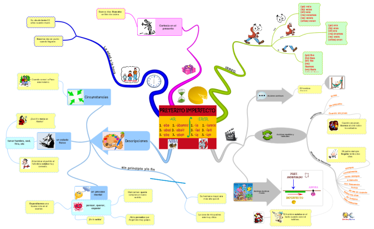 Imperfecto En Espanol Imindmap Mind Map Template Biggerplate