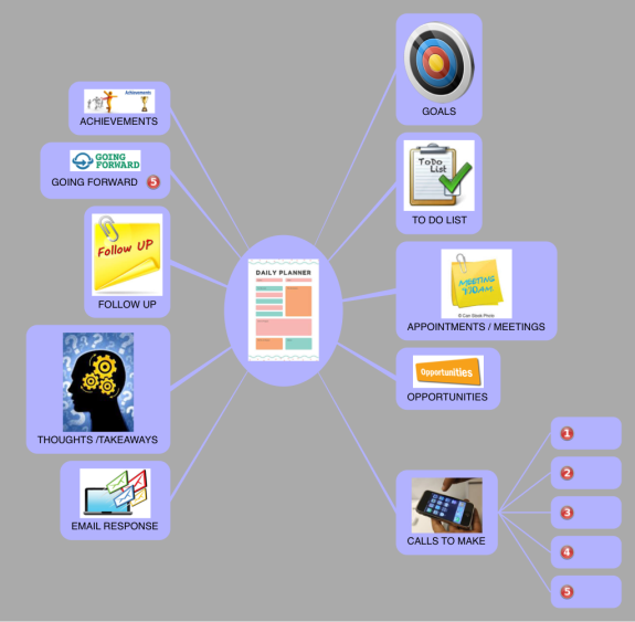 Daily Planner: iThoughts mind map template | Biggerplate