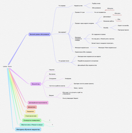 Lumos - Ольга: iThoughts mind map template | Biggerplate