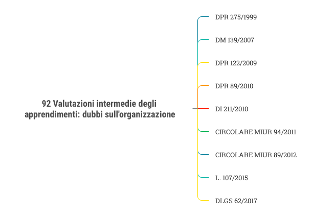 92 Valutazioni Intermedie Degli Apprendimenti Dubbi Sull Organizzazione Xmind Mind Map Template Biggerplate