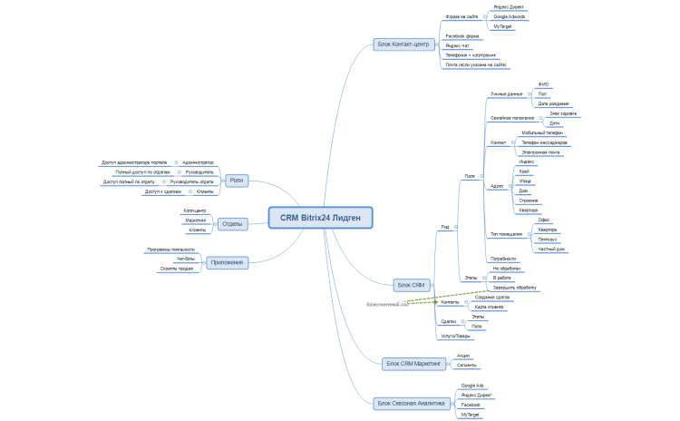 Ментальная карта crm