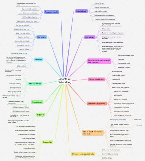 ithoughts mind map