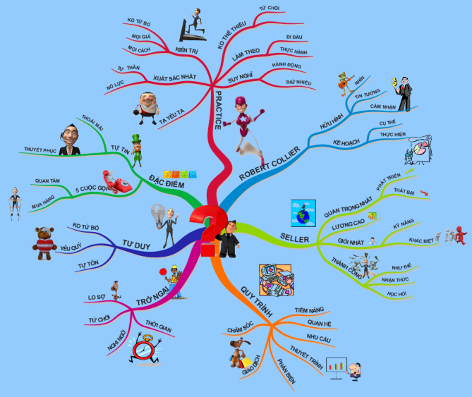 iMindMap: Psychology of Selling - Phần 2. Ẩn Khuất Bán Hàng mind map ...