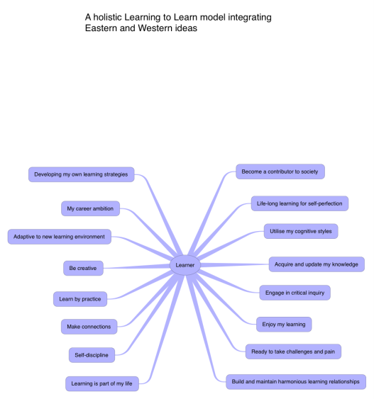 Learner Ithoughts Mind Map Template Biggerplate 