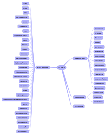 STOMATIX: iThoughts mind map template | Biggerplate