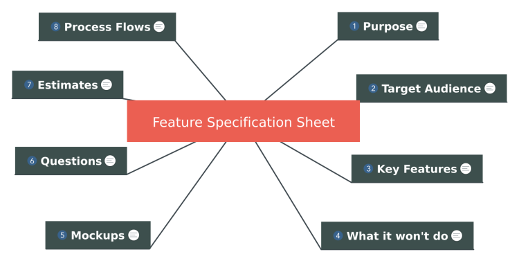 Feature Specification Sheet: MindMeister mind map template | Biggerplate