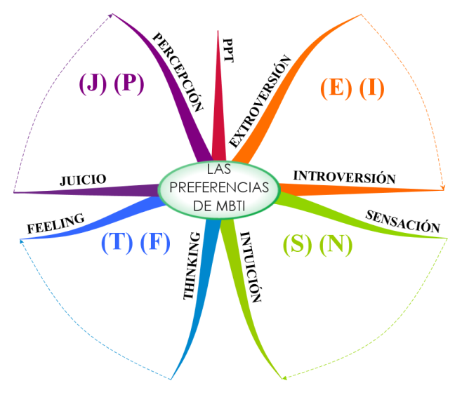 MBTI Overview Types: IMindMap Mind Map Template | Biggerplate