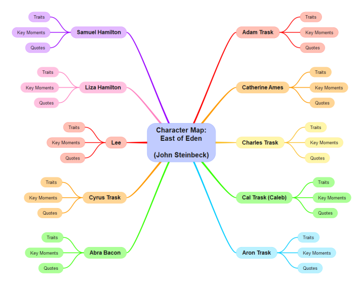 Character Map Template: East of Eden (John Steinbeck): SimpleMind m ...