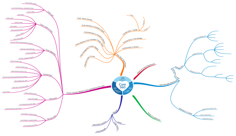 Untitled Mind Map Imindmap Mind Map Template Biggerplate