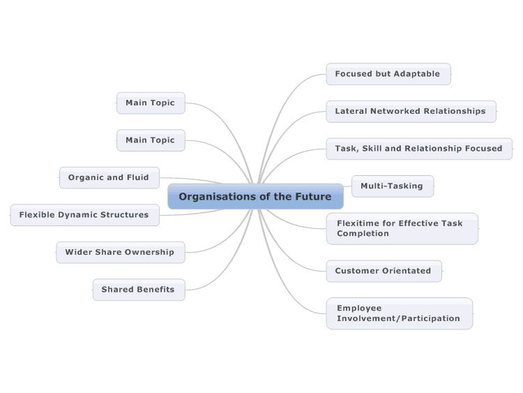  Organisations of the Future E0tvCypD_Organisations-of-the-Future-mind-map