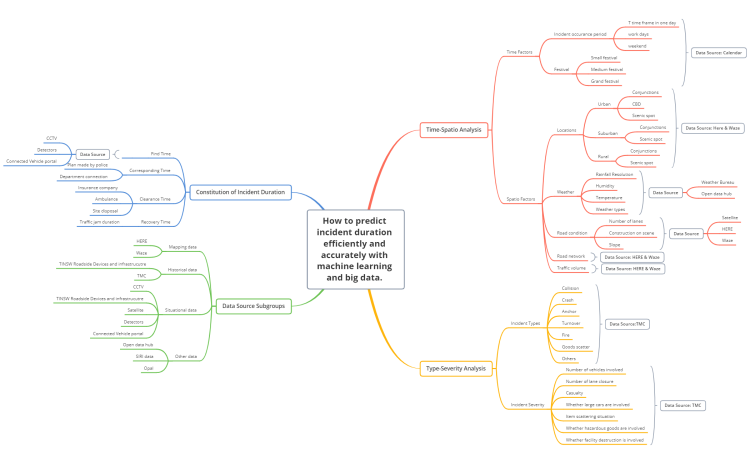 Incident Duration Mindmap: XMind mind map template | Biggerplate