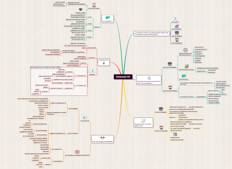 Dioneasys GTR: Xmind mind map template | Biggerplate