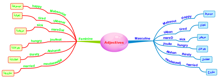 Create A Mindmap With Your Adjectives For Your Aliens Qhathurfock ...