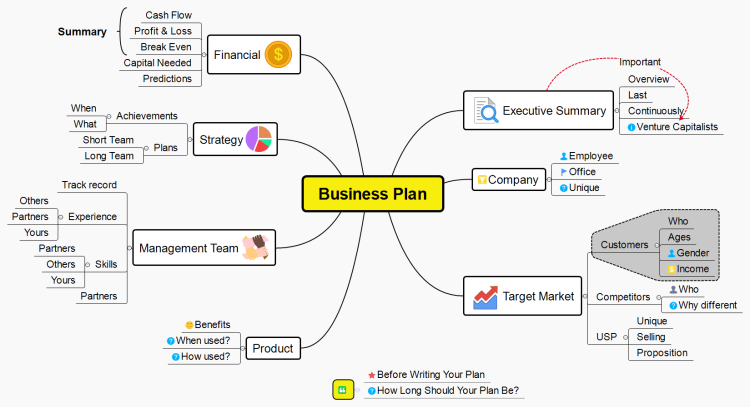 Business Plan: Xmind mind map template | Biggerplate