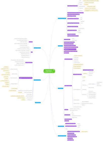 Cloud-Adoption-and-Transformation-Framework (CAT): MindMeister min ...