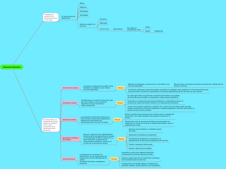 Planeación Educativa: MindMeister mind map template | Biggerplate