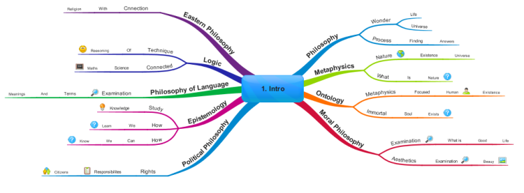 Introduction to Philosophy: iMindMap mind map template | Biggerplate